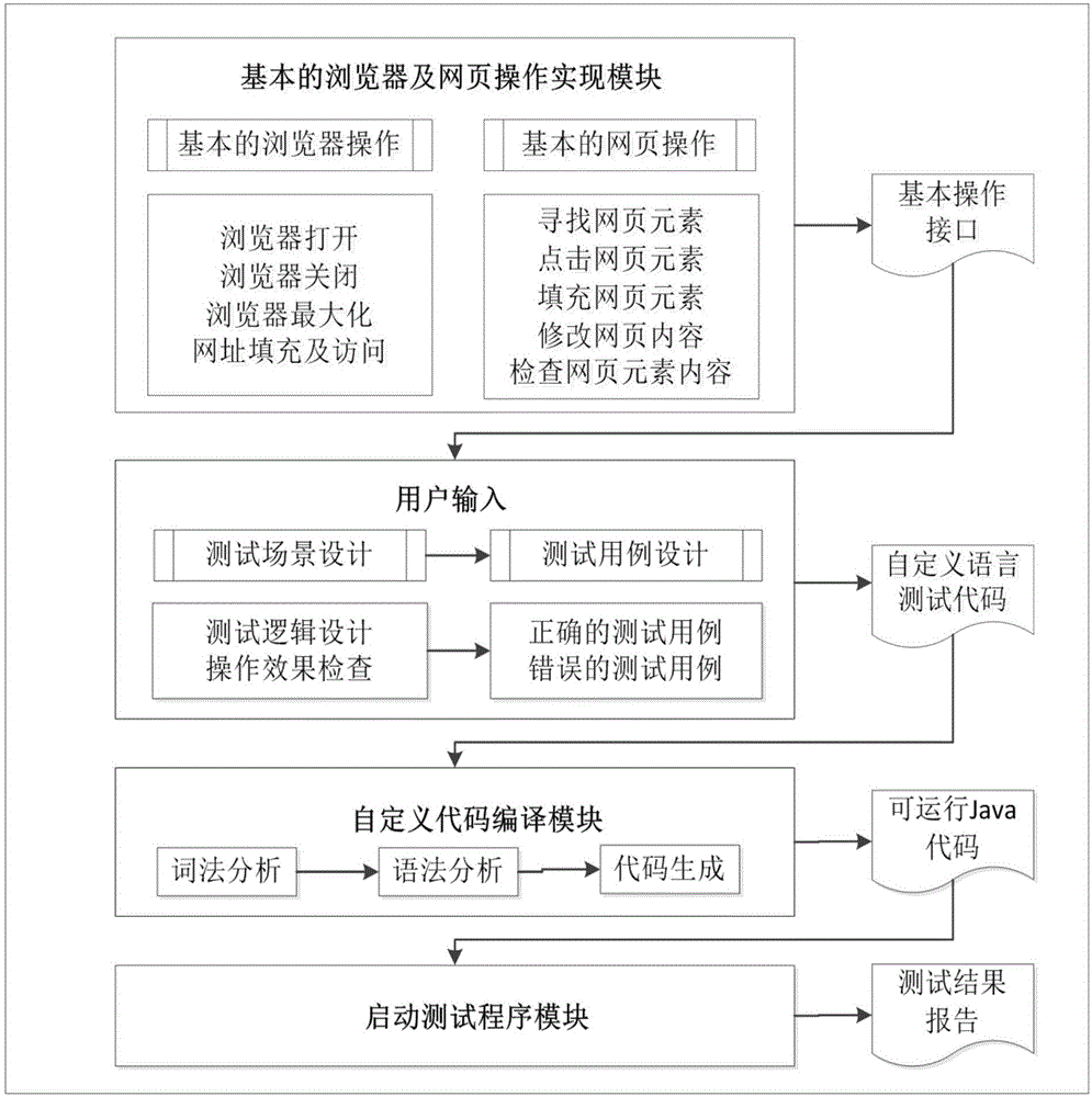 Automatic testing tool and method for Web application programs