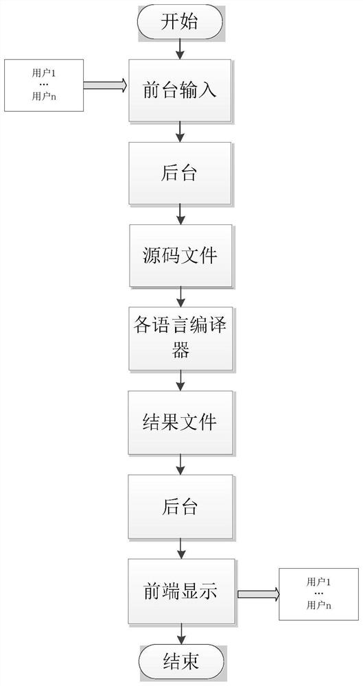 A multi-language cross-platform online code battle system and method