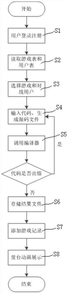 A multi-language cross-platform online code battle system and method