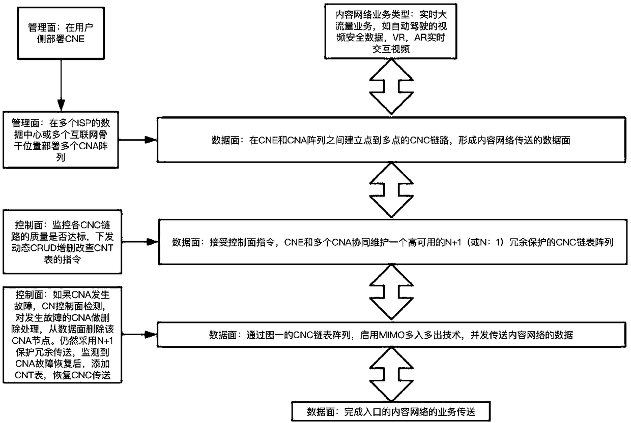 Architecture for transmitting content through network