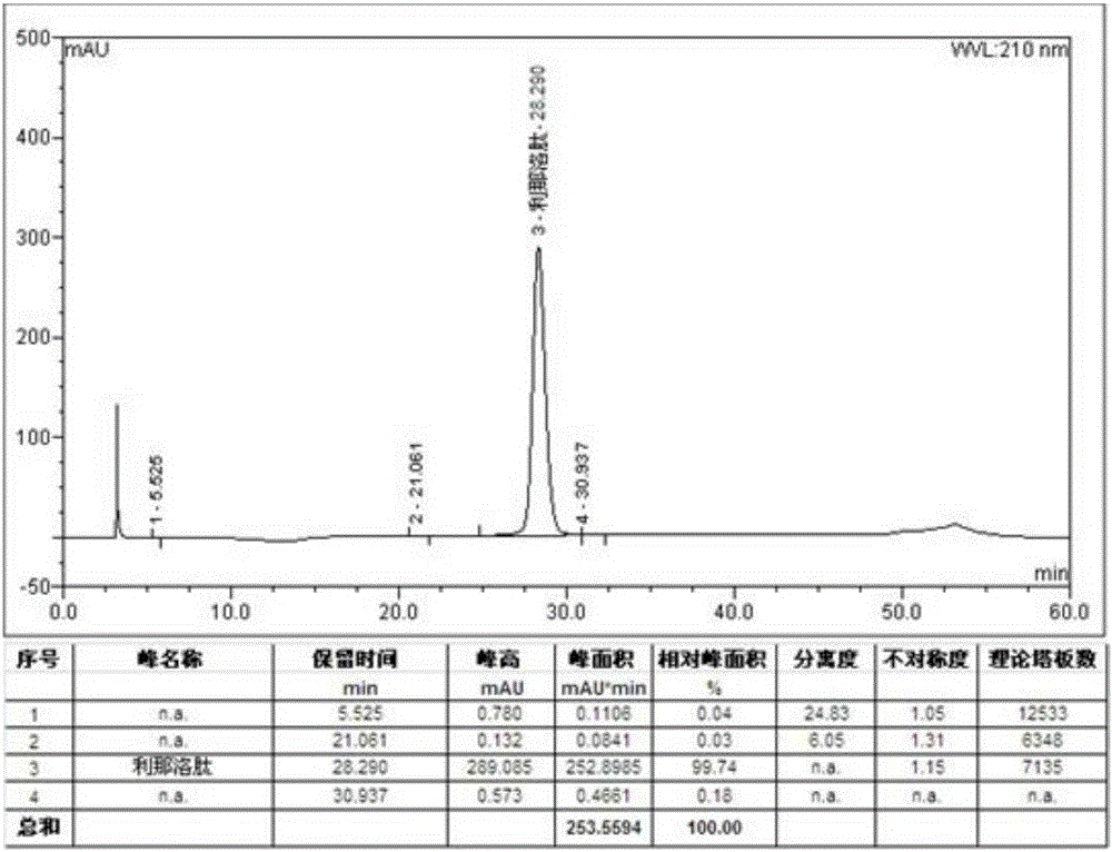 Purification method of linaclotide