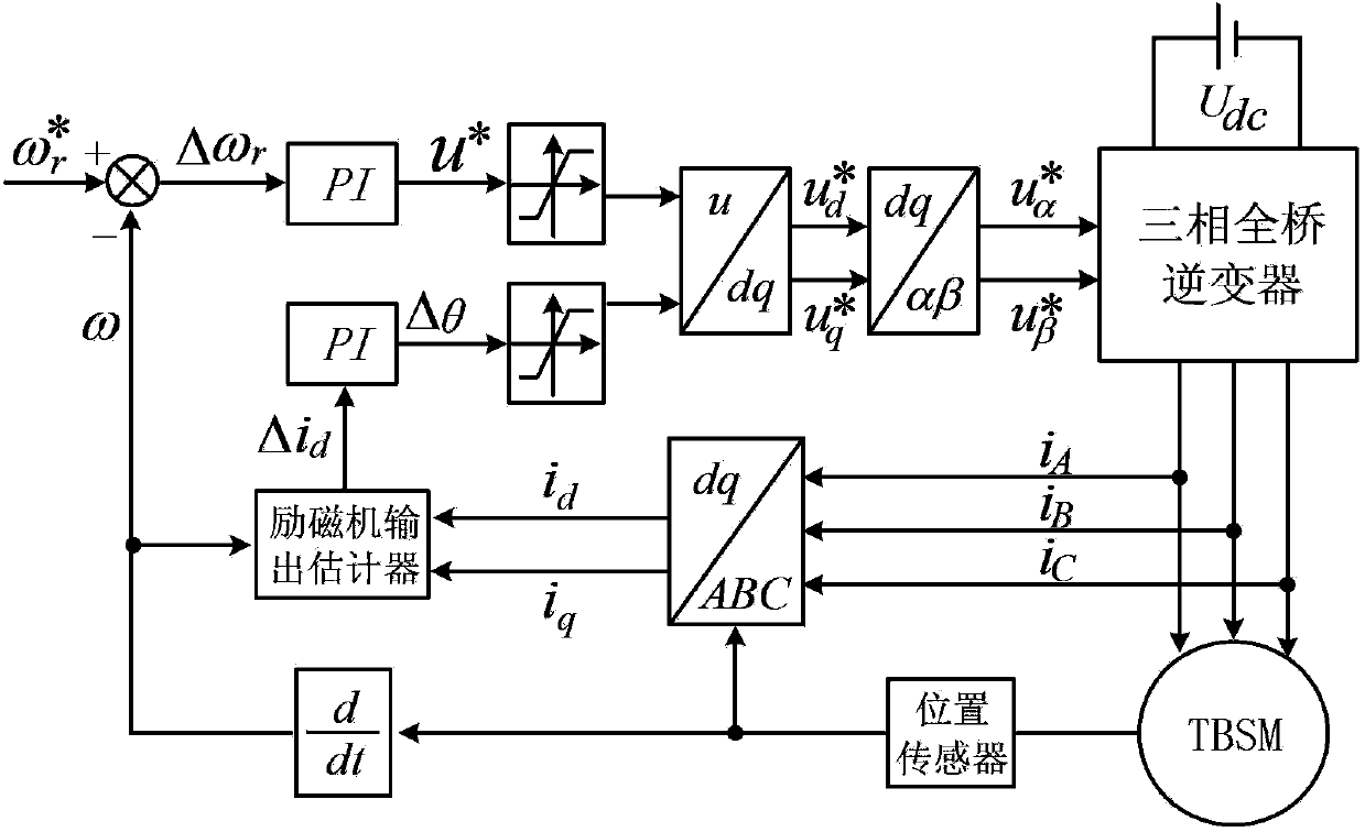 Aerial three-level electric excitation motor starting control method and aerial three-level electric excitation motor starting control device