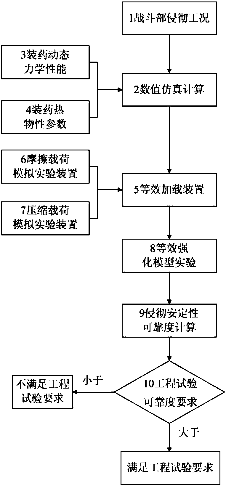 An Evaluation Method of Explosive Charge Penetration Stability Based on Equivalent Model Experiment