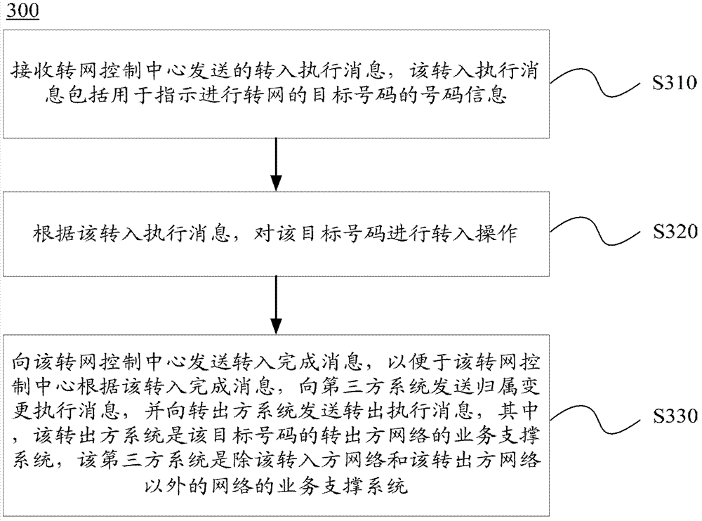 Method and device for mobile number portability