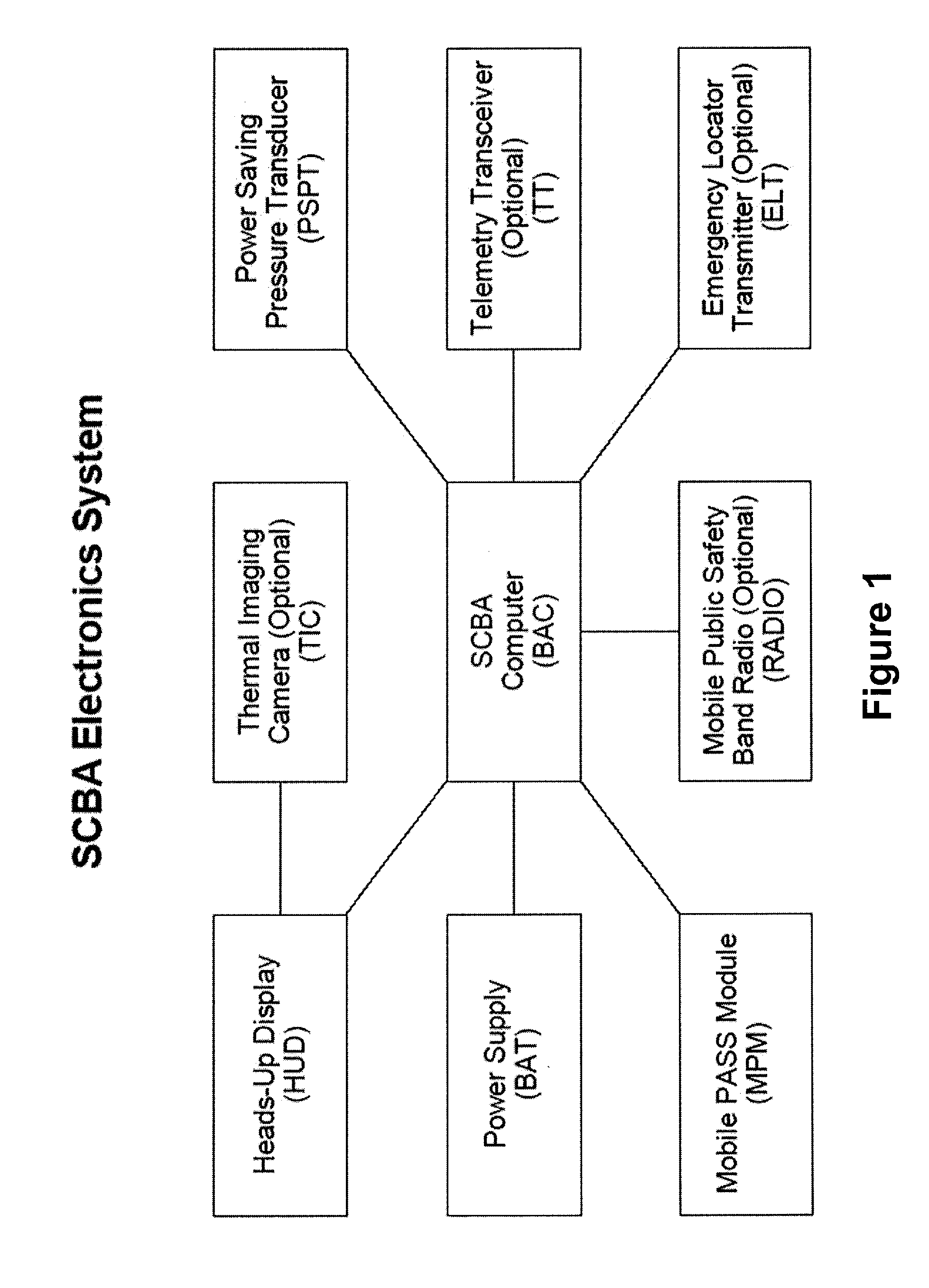 Self contained breathing apparatus (SCBA) electronics system