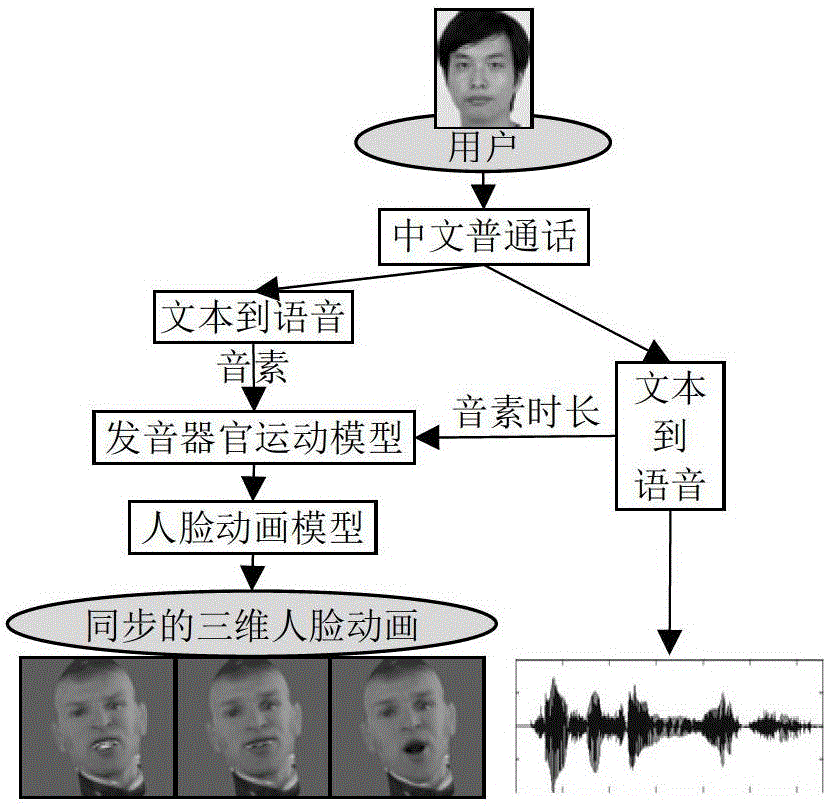 Pronunciation method of a three-dimensional visualized Mandarin Chinese pronunciation dictionary with rich emotional expression ability