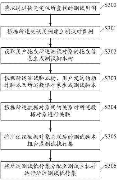 Rapid software testing and evaluation execution method