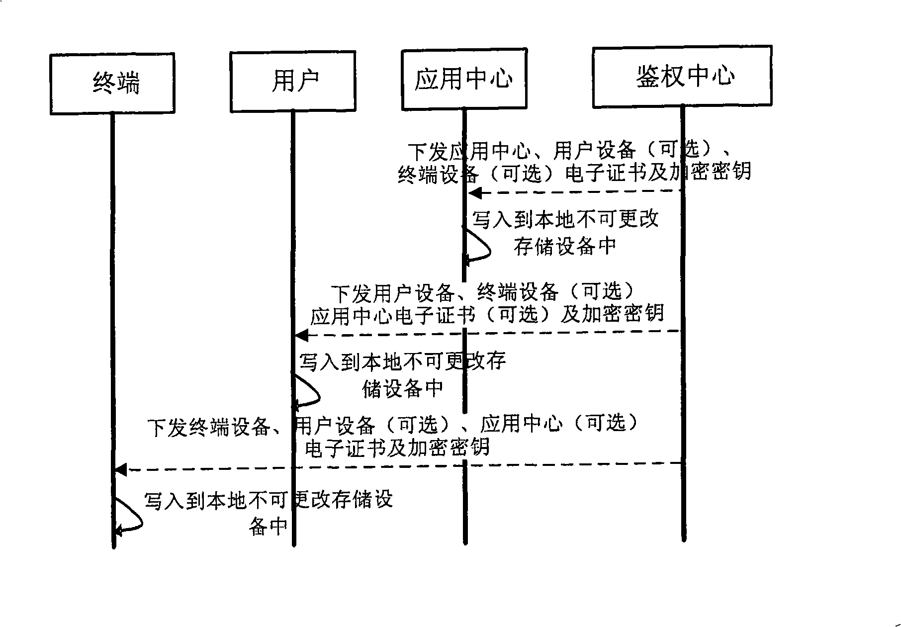 Multipart identification authentication method and system base on equipment