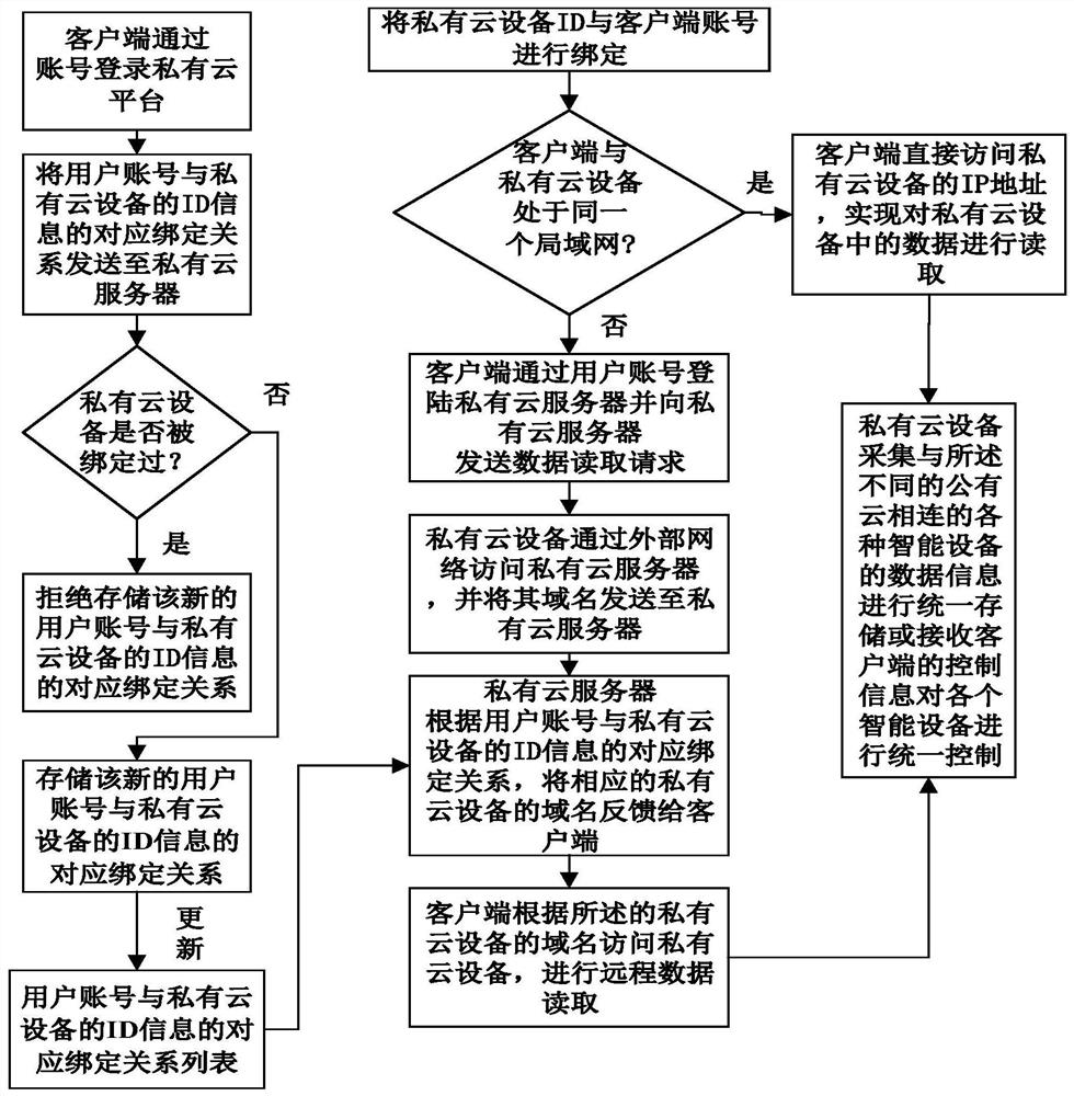 A hybrid cloud-based IoT data aggregation method and system