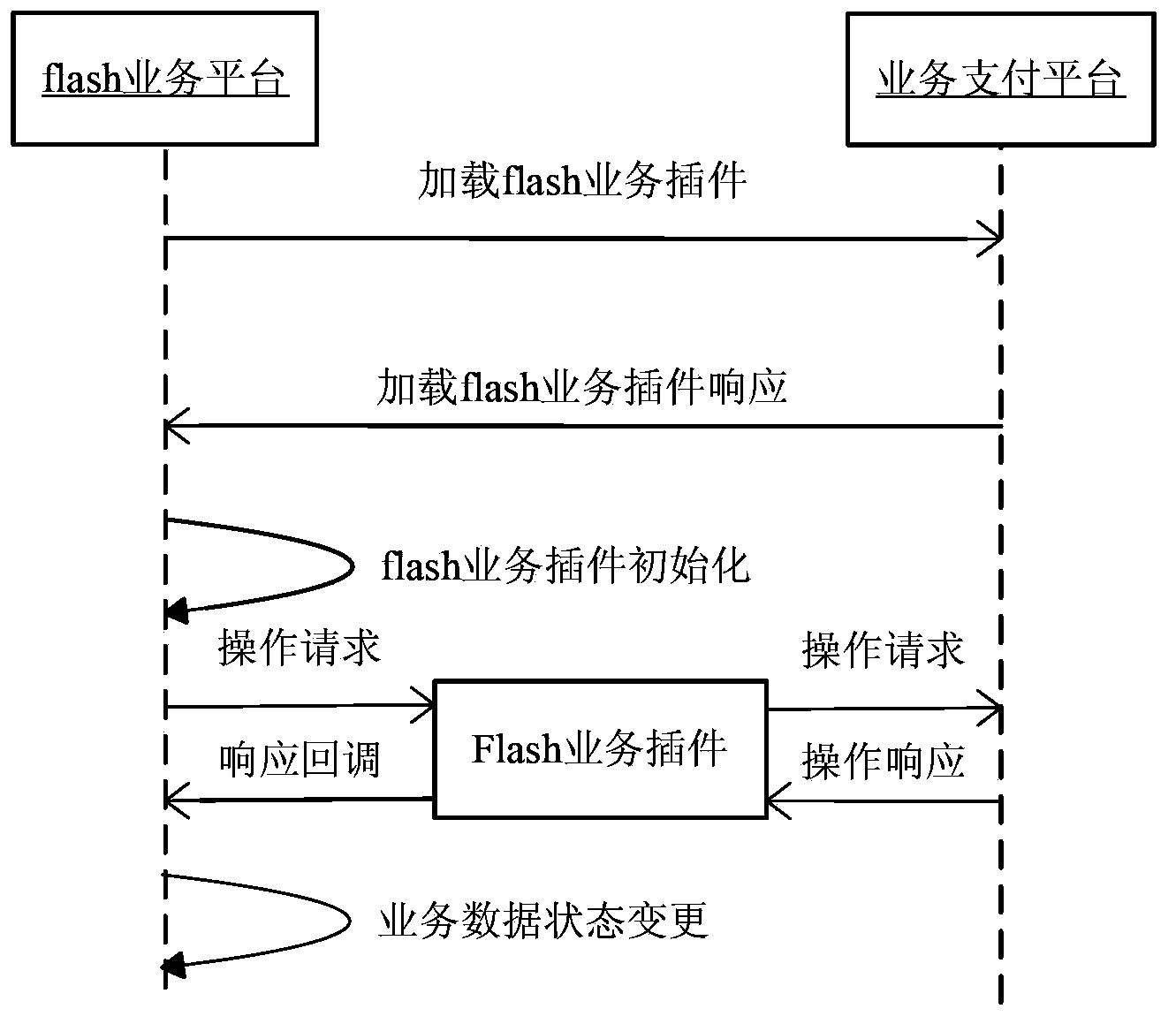 Service interaction method of flash service interaction platform and corresponding flash service platform