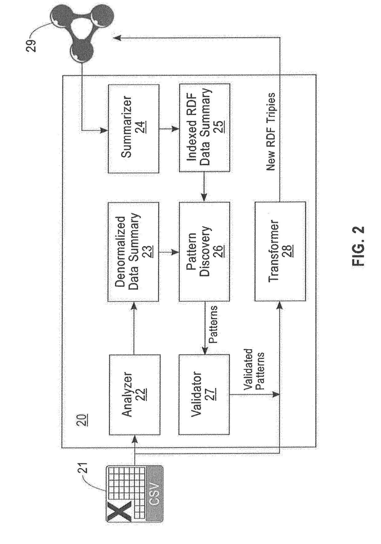 Unsupervised method for enriching rdf data sources from denormalized data