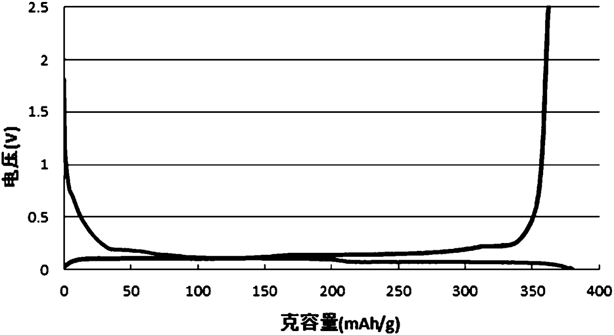 High-capacity and high-compaction artificial graphite negative electrode material, preparation method thereof and lithium ion battery