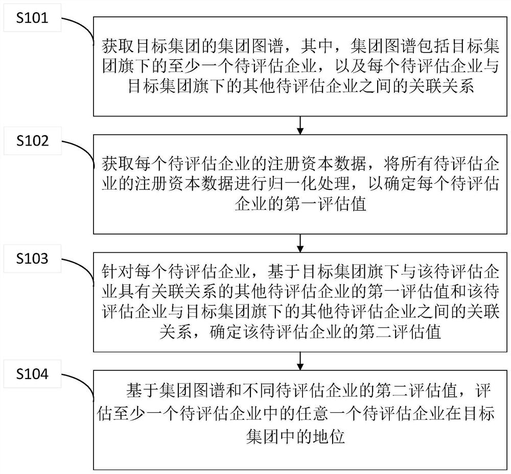 Method and device for evaluating enterprise status in group