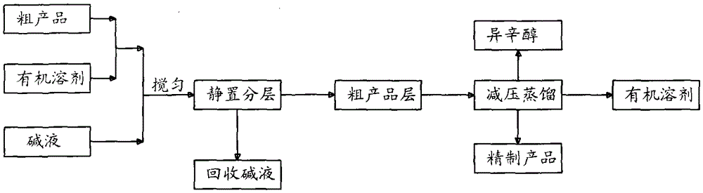 A kind of refining method of di-isooctyl dodecanedioate