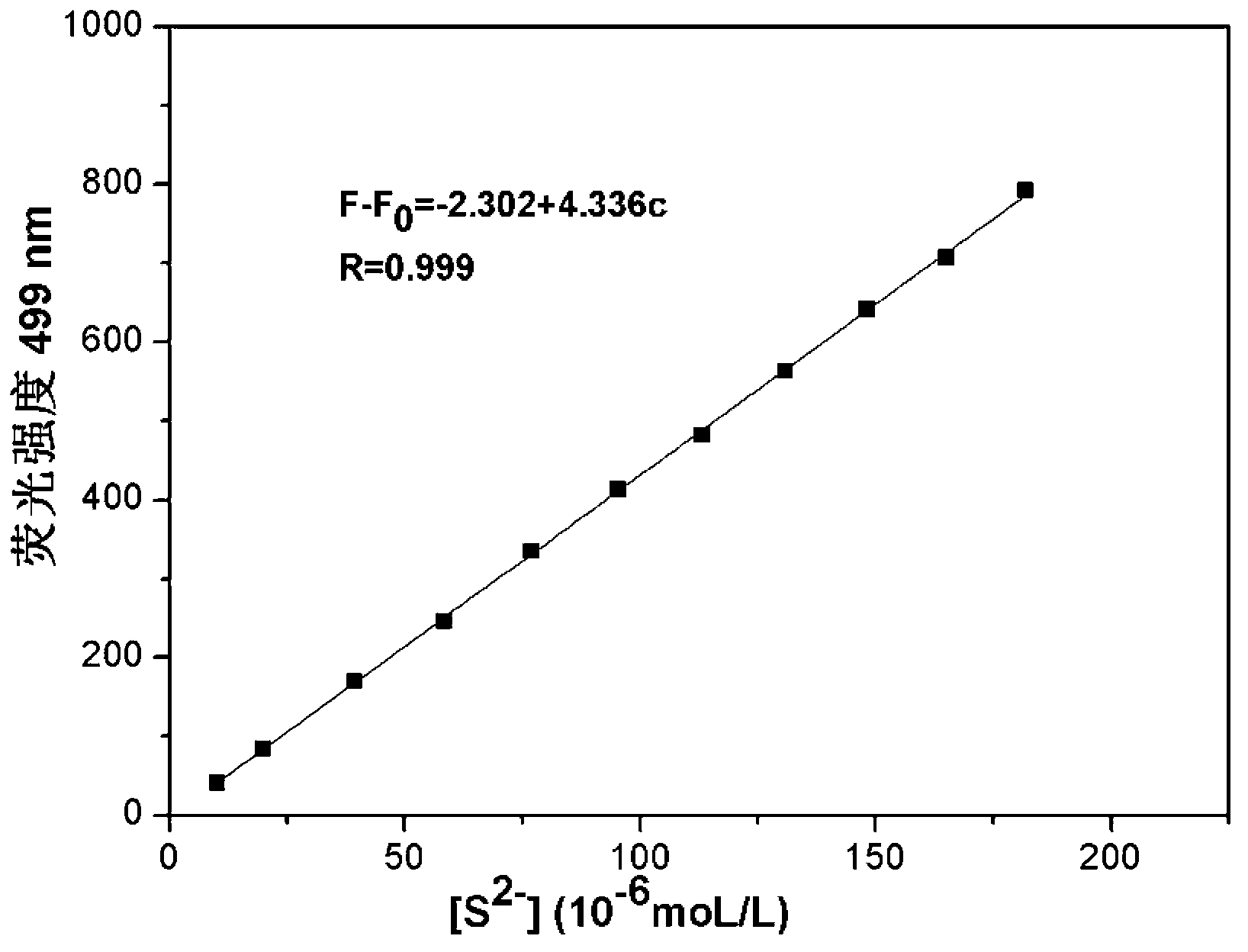 Method for detecting sulfide ions