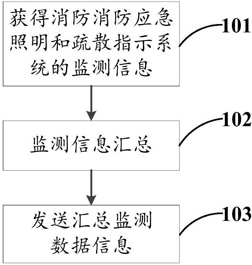 Data information acquisition method, device and system of fire-fighting emergency lighting and evacuation indication system