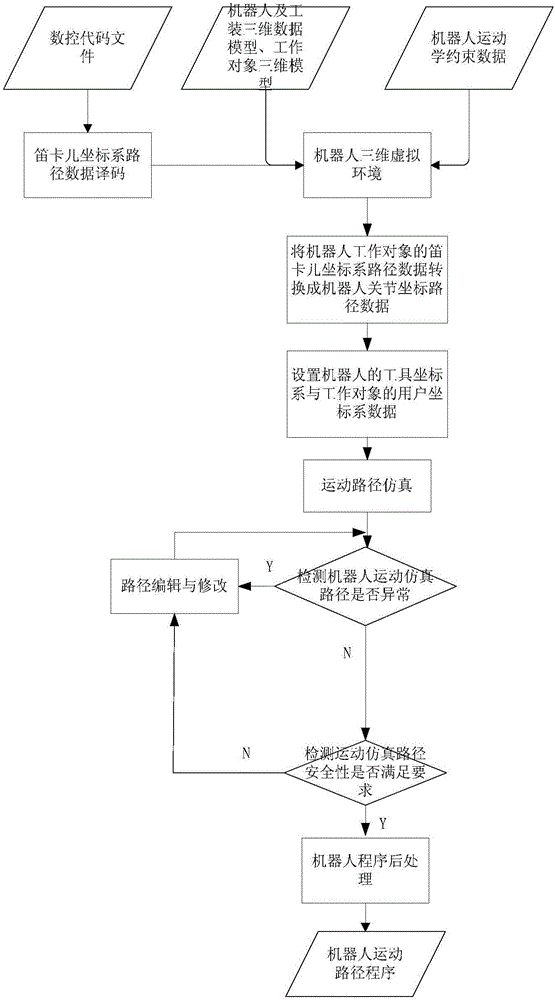 Robot motion path off-line programming method and system