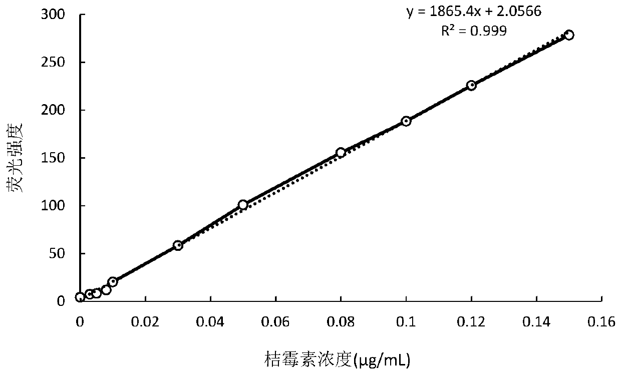 Method for rapidly and quantitatively determining content of citrinin in red yeast rice