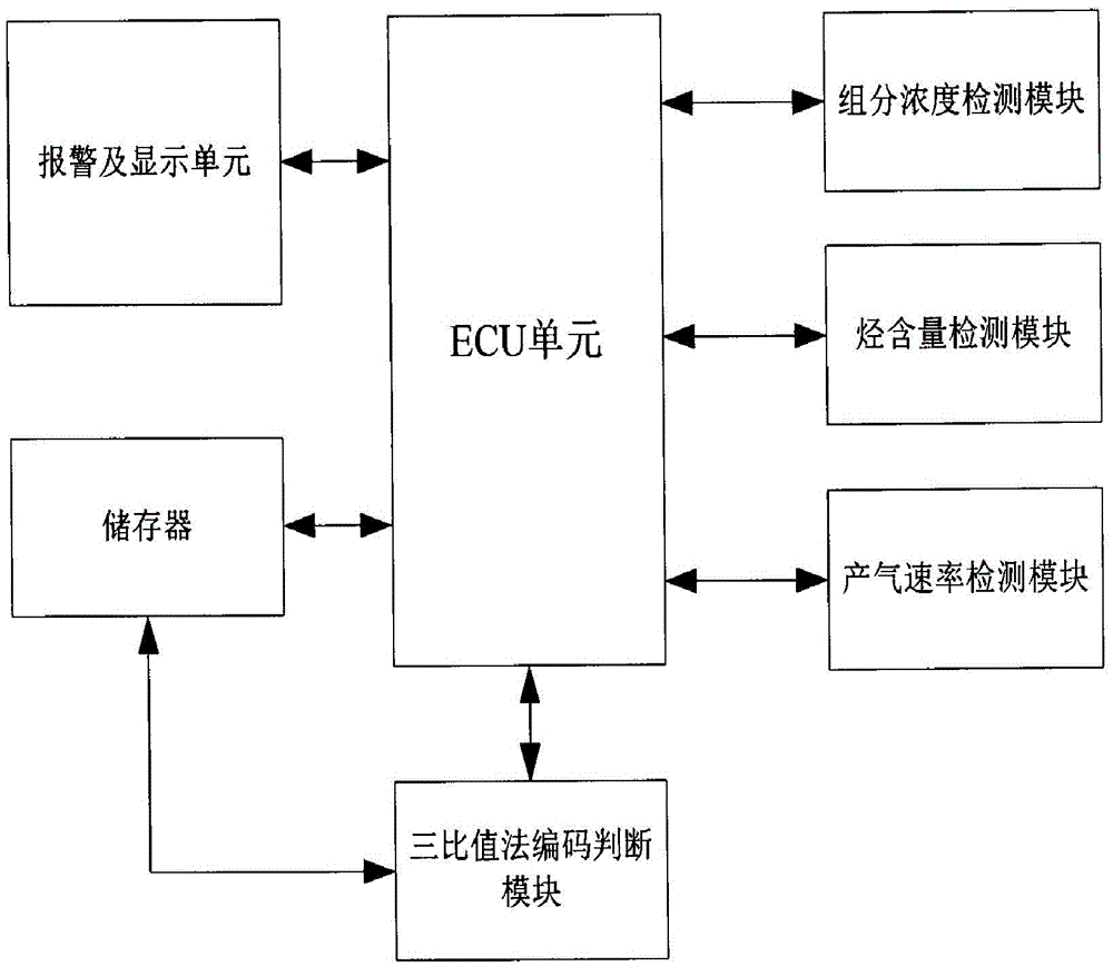 Power transmission transformer control system capable of gradable early warning