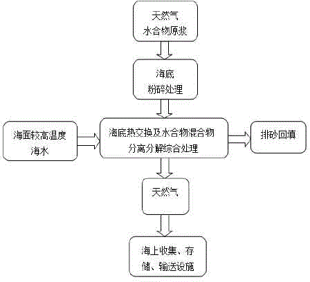 Process for directly decomposing and separating natural gas hydrate mined by solid fluidization on seabed