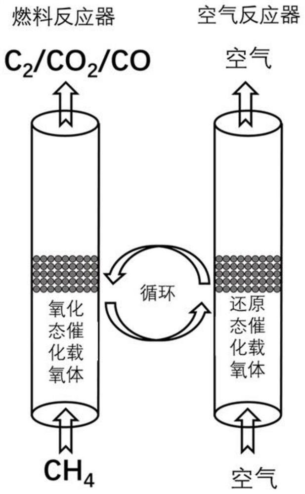 A methane oxidative coupling method based on chemical chain lattice oxygen transfer technology