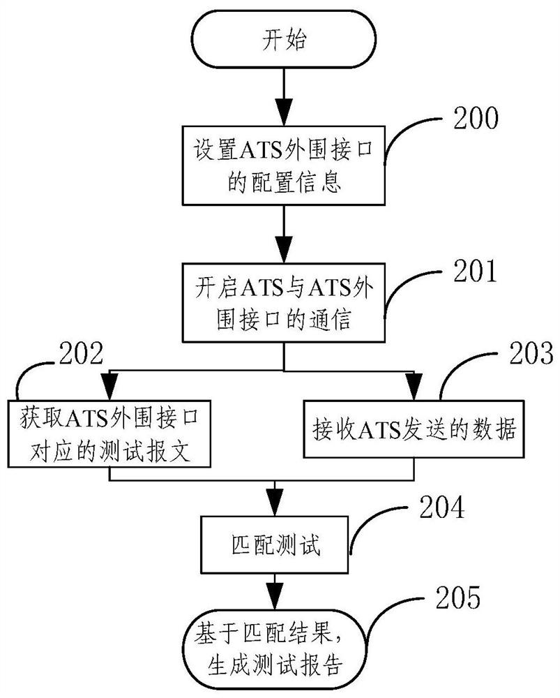 Automatic test method and device for automatic train monitoring system (ATS) interface