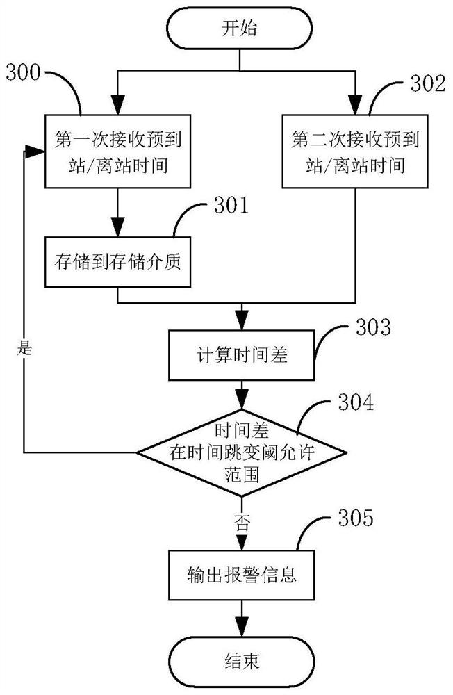 Automatic test method and device for automatic train monitoring system (ATS) interface