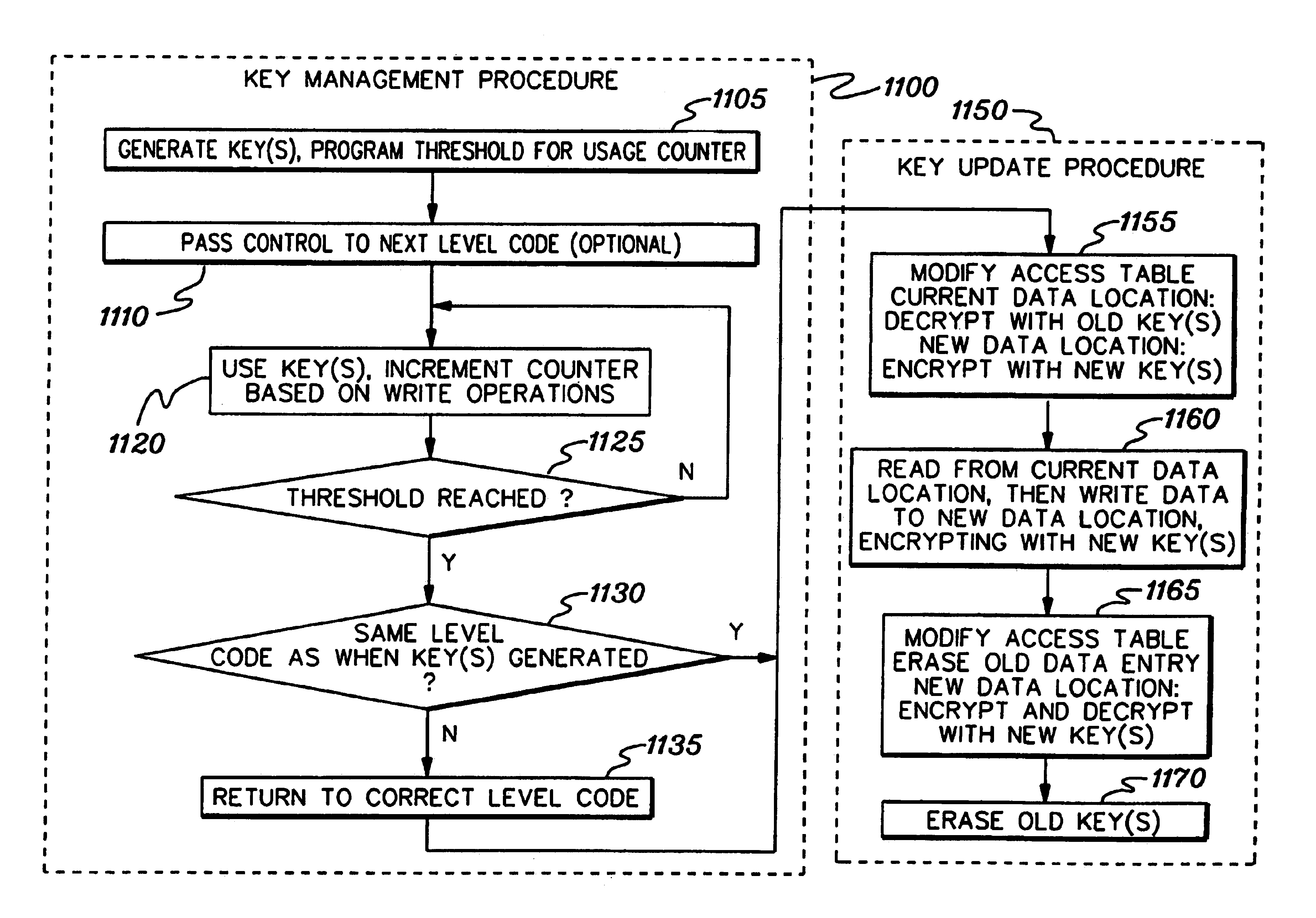 Initializing, maintaining, updating and recovering secure operation within an integrated system employing a data access control function