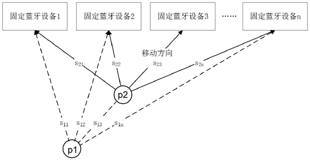 A mobile process-oriented target Bluetooth device selection system and method