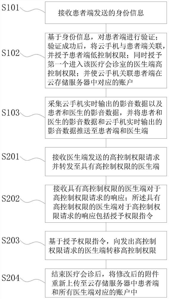Remote medical consultation method and system based on cloud mobile phone