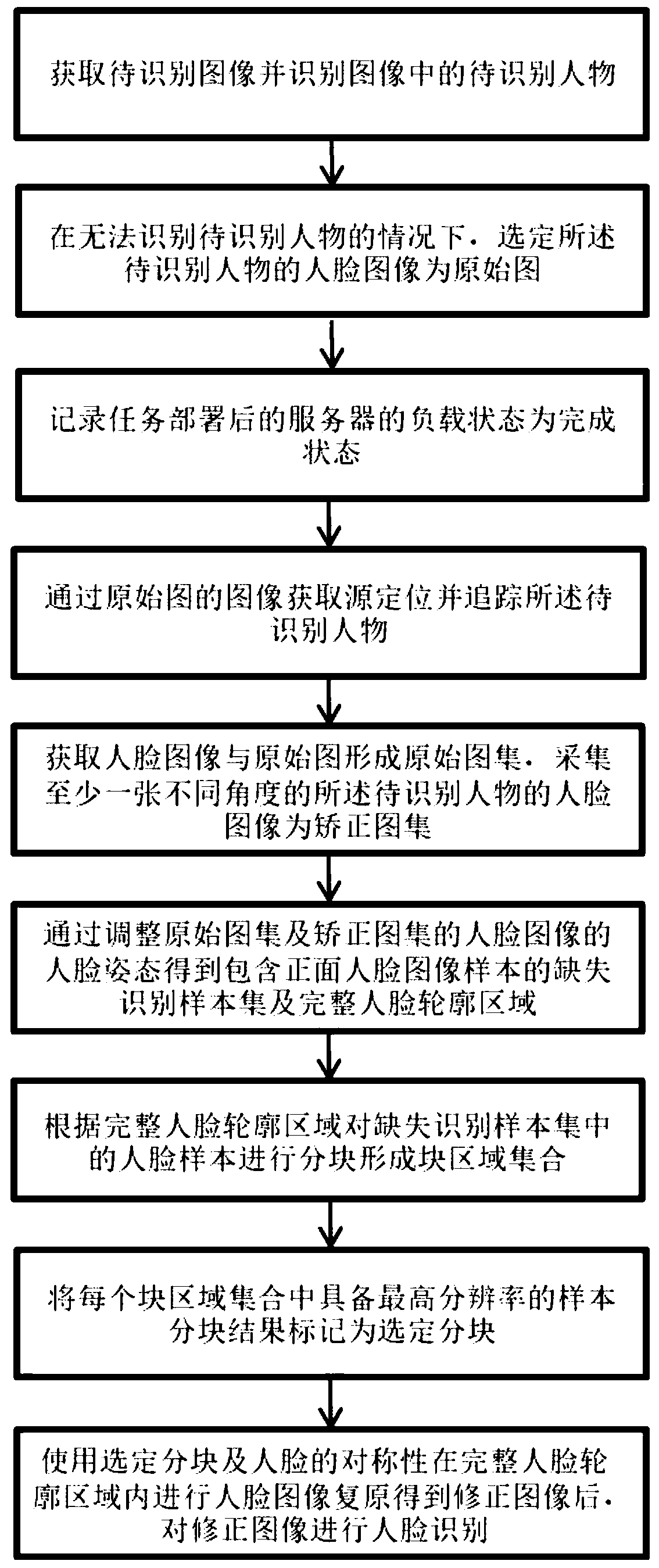 Intelligent face recognition method