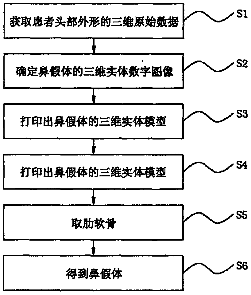 Preparation method of nose prosthesis by using gold triangular nose carving technology and use method thereof