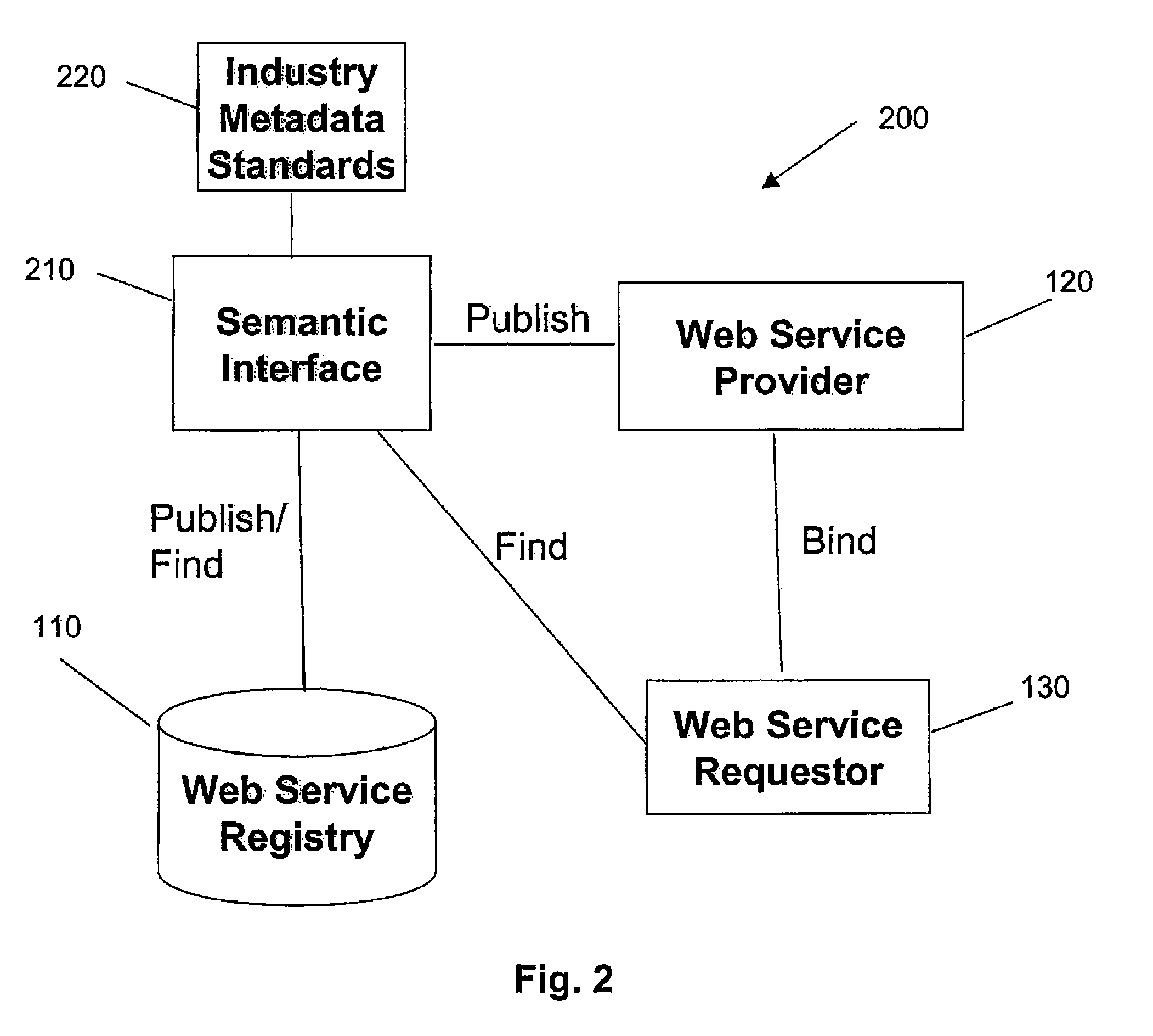 Semantic interface for publishing a web service to and discovering a web service from a web service registry