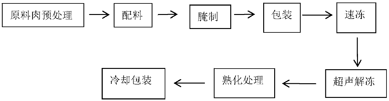 Preparation method of low-temperature cured prefabricated meat product