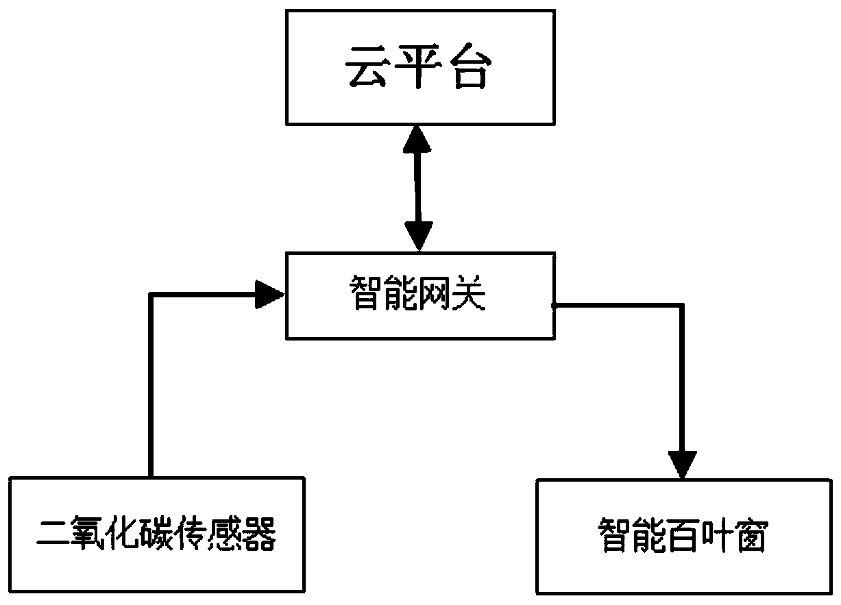 Indoor carbon dioxide concentration intelligent monitoring system and control method