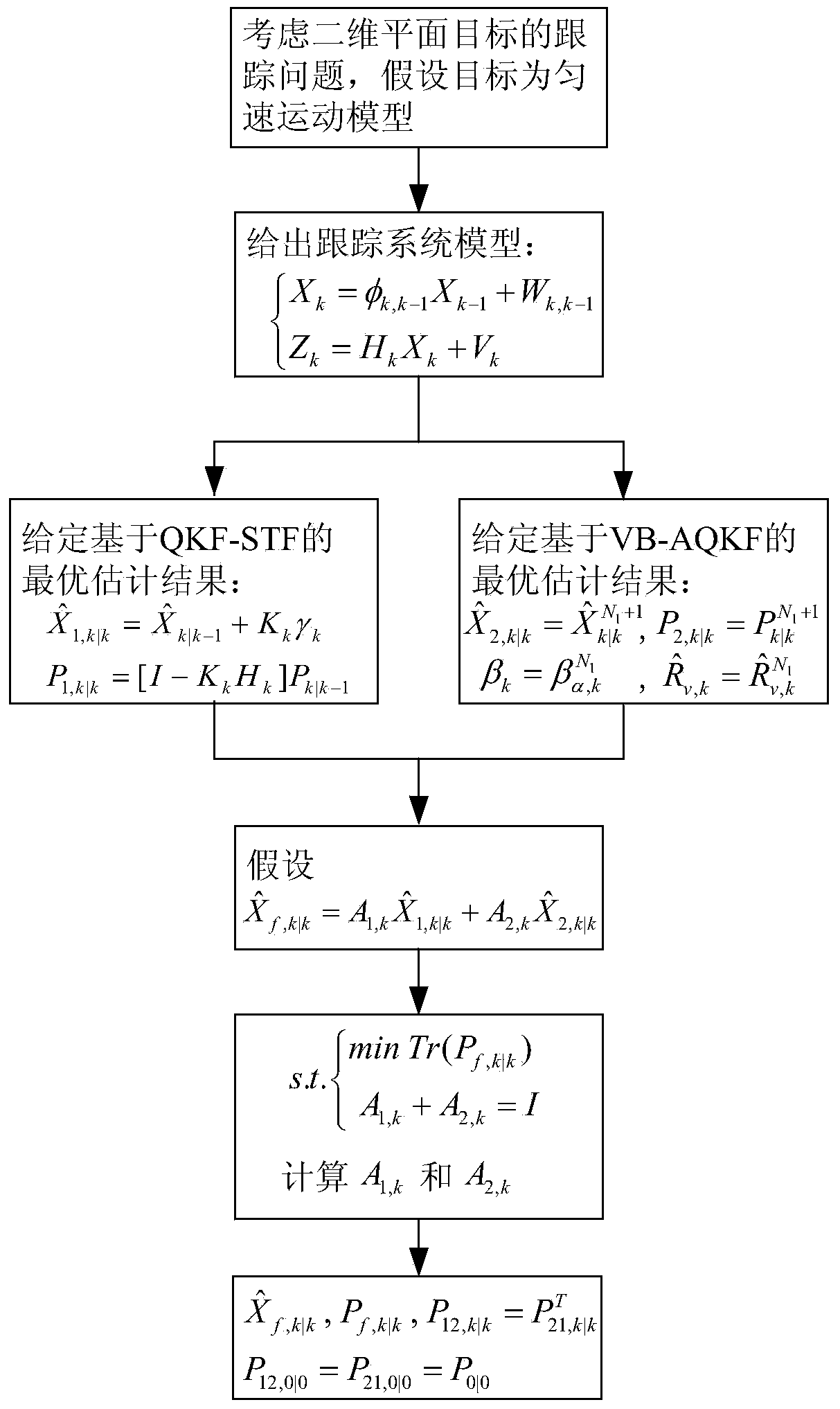 Multi-method fusion based Kalman filtering quantization method