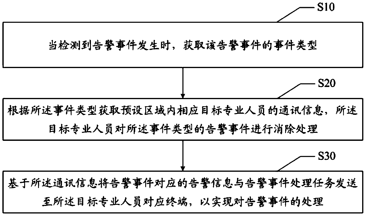 Alarm event intelligent push processing method and device