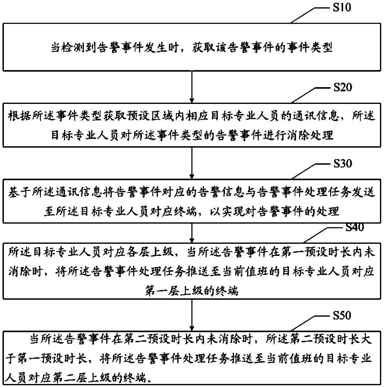 Alarm event intelligent push processing method and device