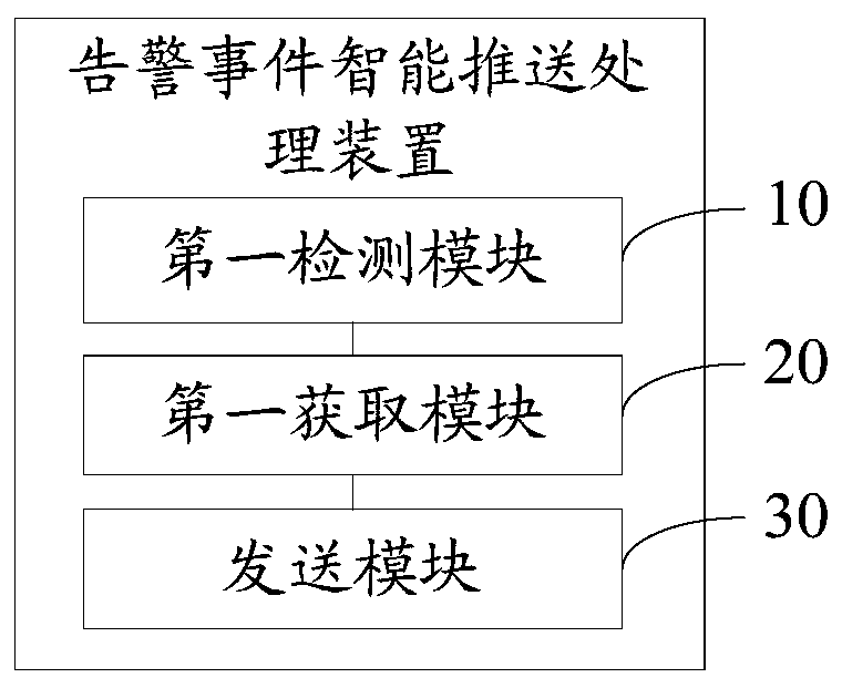 Alarm event intelligent push processing method and device