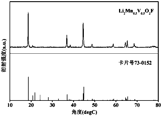 Modified lithium-rich manganese-based anode material and preparation method thereof