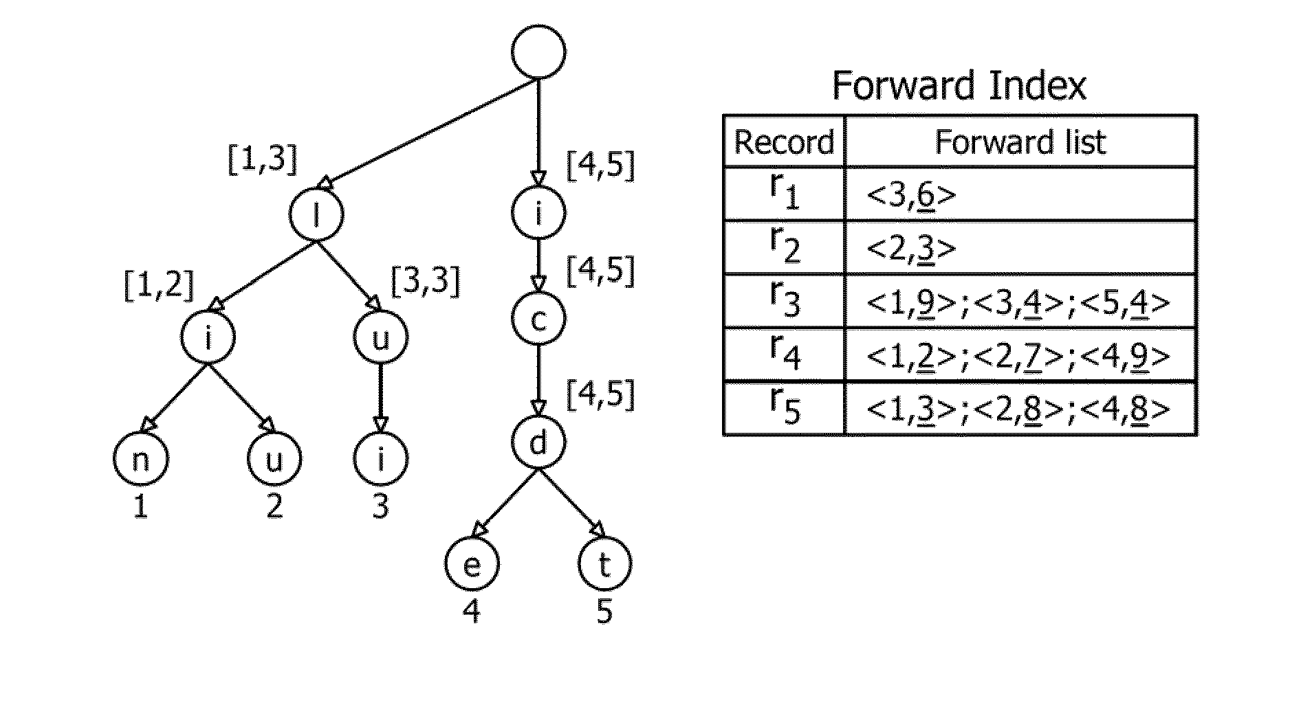 Method for efficiently supporting interactive, fuzzy search on structured data