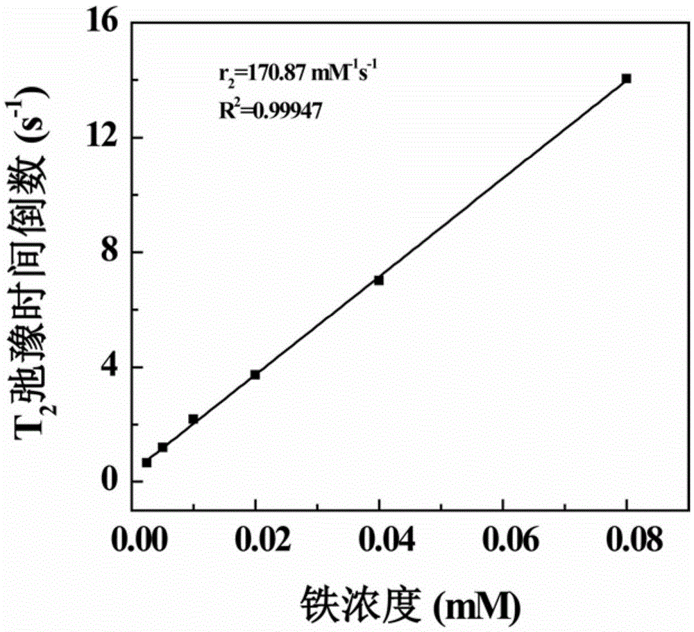 Preparation method of ferric oxide nanoparticle supported sodium alginate nanogel