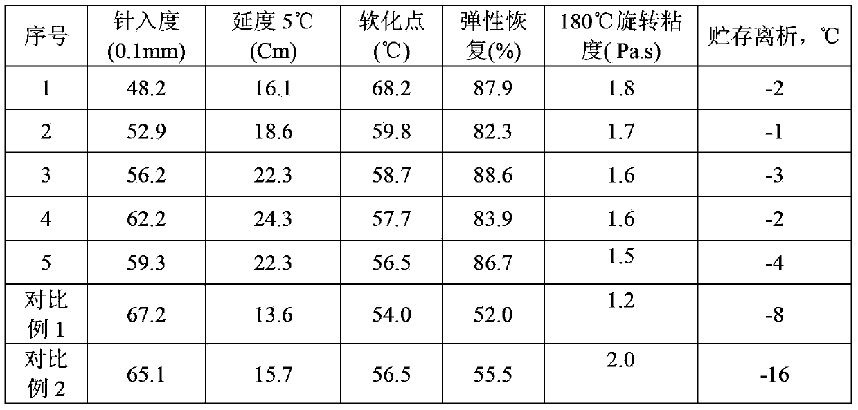 Rubber asphalt, preparation and application thereof