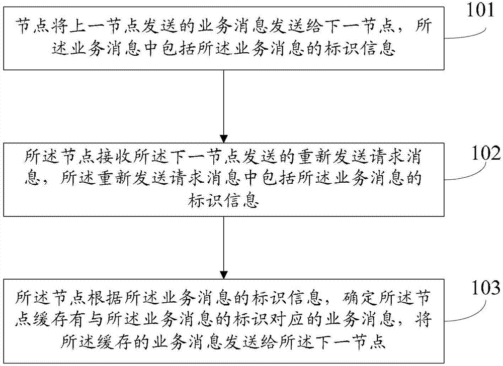 Method, device and system of message transmission