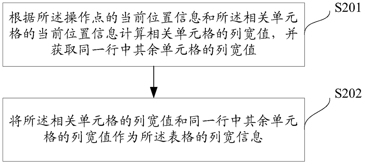 Method and device for adjusting table column width