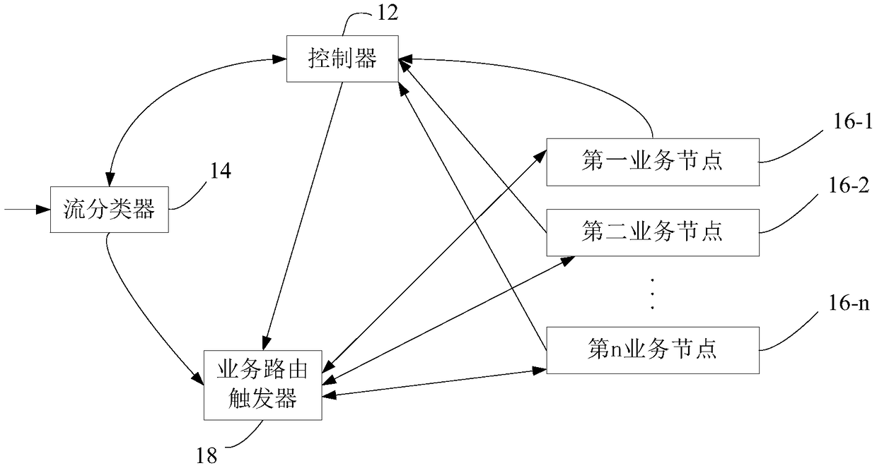 Traffic classifier, service routing trigger, and message processing method and system