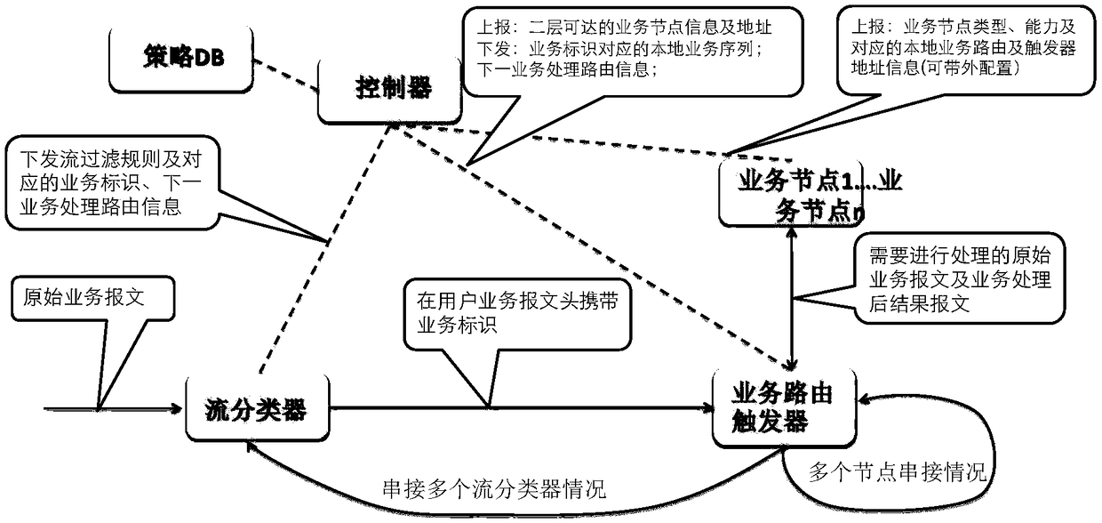 Traffic classifier, service routing trigger, and message processing method and system