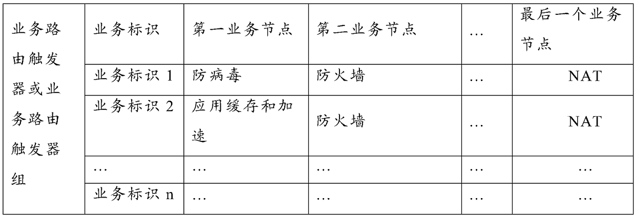 Traffic classifier, service routing trigger, and message processing method and system