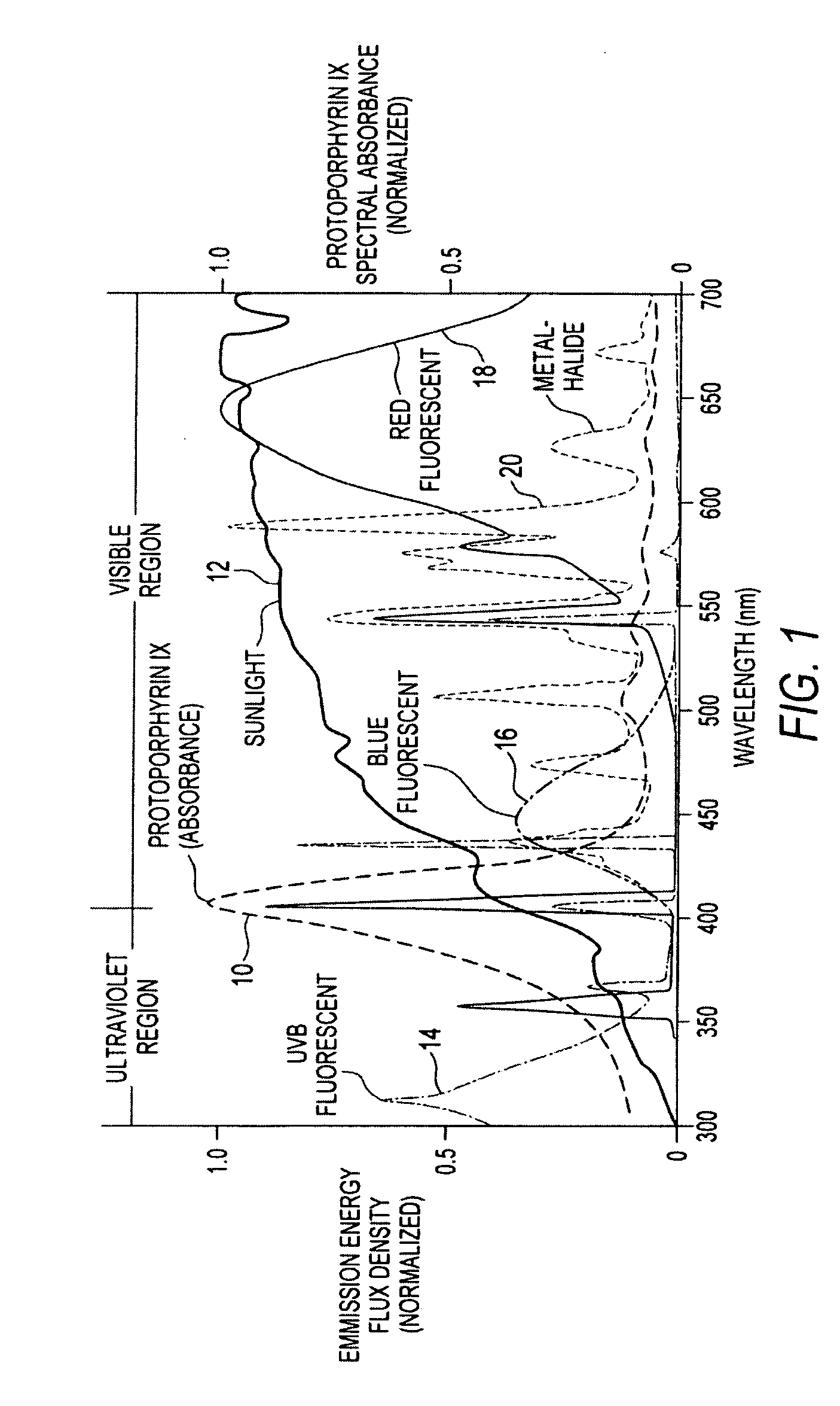 System for treatment of skin conditions using at least one narrow band light source in a skin brush having an oscillating brushhead