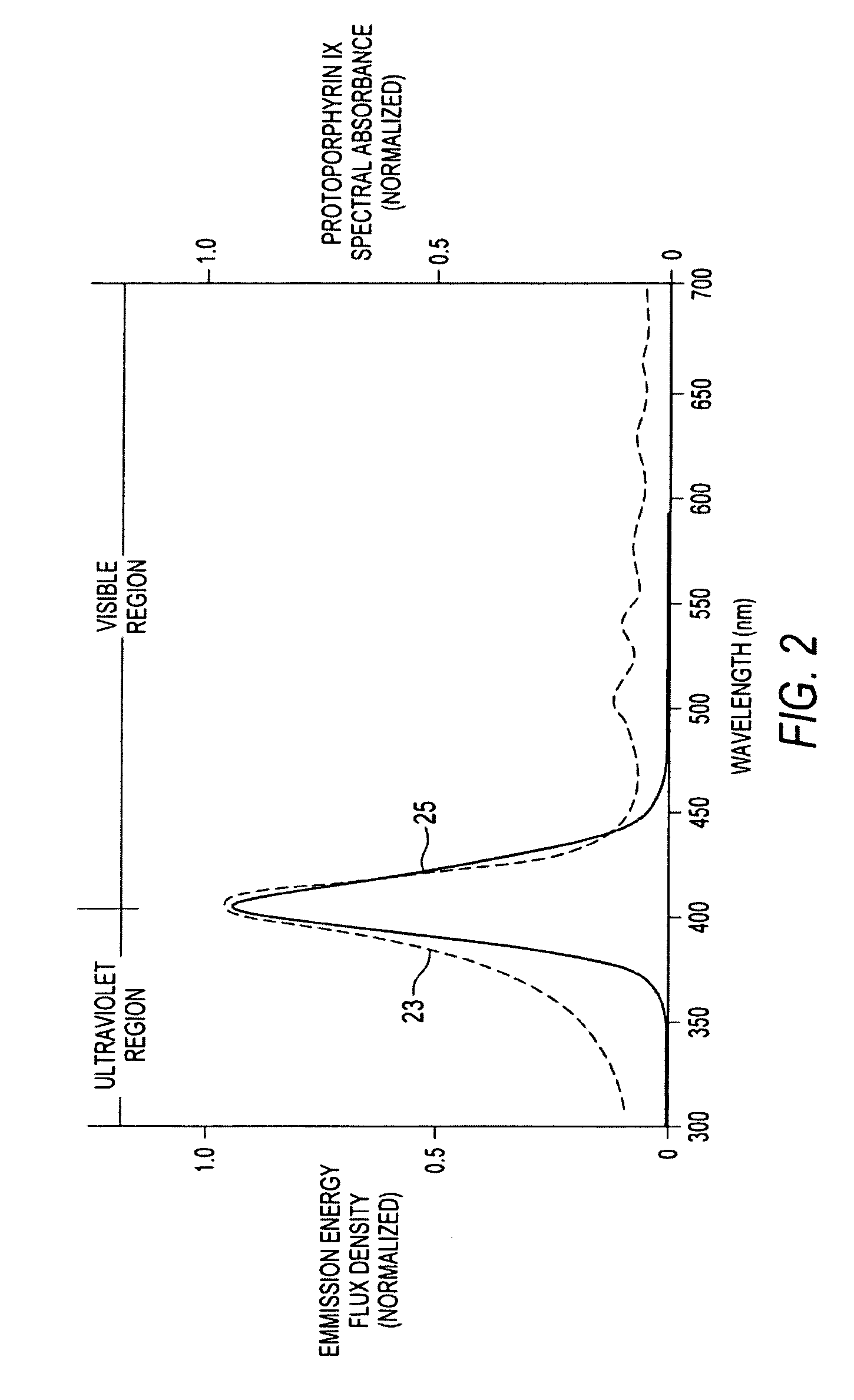 System for treatment of skin conditions using at least one narrow band light source in a skin brush having an oscillating brushhead
